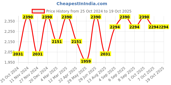 myntra.com ArteCasa Transparent Gentle Glow Vase artecasa Price History Graph from 25 Oct 2024 to 17 Oct 2025