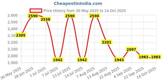 myntra.com ArteCasa Vanilla Ice White & Pink 3 Pieces Printed Tabular Cat Flower Vases artecasa Price History Graph from 30 May 2025 to 14 Oct 2025