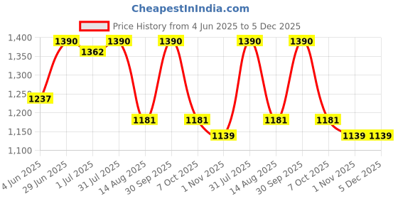 myntra.com ArteCasa Vivid Grey & Transparent Textured Glass Vase With Bunch artecasa Price History Graph from 4 Jun 2025 to 5 Dec 2025