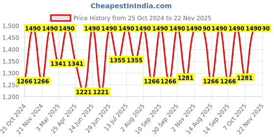 myntra.com ArteCasa White 1 Pieces Artificial Flower artecasa Price History Graph from 25 Oct 2024 to 22 Nov 2025