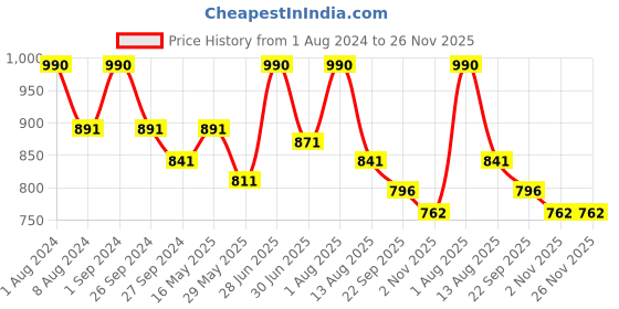 myntra.com ArteCasa White 10 Pieces Rose Artificial Flower artecasa Price History Graph from 1 Aug 2024 to 25 Nov 2025