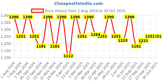 myntra.com ArteCasa White 2 Pieces Ceramic Ribbed Flower Vases artecasa Price History Graph from 1 Aug 2024 to 30 Oct 2025