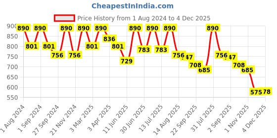 myntra.com ArteCasa White 5 Pieces Artificial Flower artecasa Price History Graph from 1 Aug 2024 to 4 Dec 2025