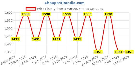 myntra.com ArteCasa White & Beige Asparagus Artificial Plant artecasa Price History Graph from 3 Mar 2025 to 12 Oct 2025