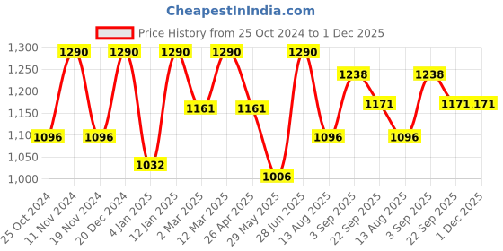 myntra.com ArteCasa White & Black 2 Pieces Printed Ceramic Glossy Cups artecasa Price History Graph from 25 Oct 2024 to 1 Dec 2025