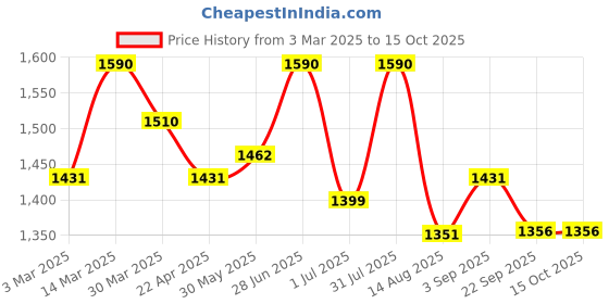 myntra.com ArteCasa White & Brown 2 Pieces Striped Harvest Bunch With Vase artecasa Price History Graph from 3 Mar 2025 to 15 Oct 2025