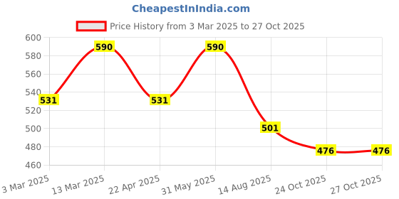 myntra.com ArteCasa White & Brown Merry Festive Ornament artecasa Price History Graph from 3 Mar 2025 to 27 Oct 2025