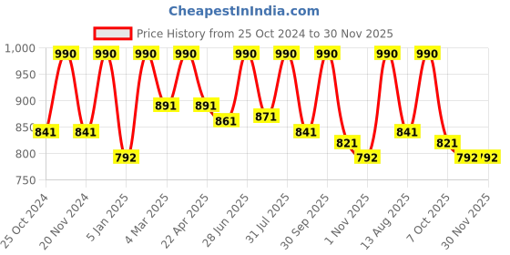 myntra.com ArteCasa White & Brown Textured Elegant Swing Planters artecasa Price History Graph from 25 Oct 2024 to 30 Nov 2025