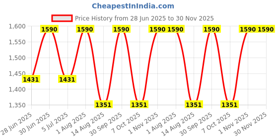 myntra.com ArteCasa White & Green Artificial Flower artecasa Price History Graph from 28 Jun 2025 to 30 Nov 2025