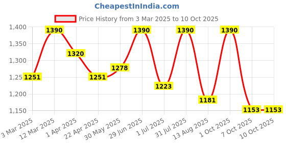 myntra.com ArteCasa White & Green Rice Artificial Flower artecasa Price History Graph from 3 Mar 2025 to 10 Oct 2025