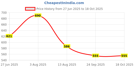 myntra.com ArteCasa White & Pink Solid Ceramic Glossy Cups Set of Cups and Mugs artecasa Price History Graph from 27 Jun 2025 to 18 Oct 2025