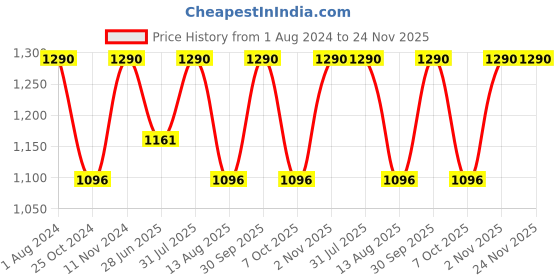 myntra.com ArteCasa White Lace Limoniums Artificial Flower artecasa Price History Graph from 1 Aug 2024 to 24 Nov 2025