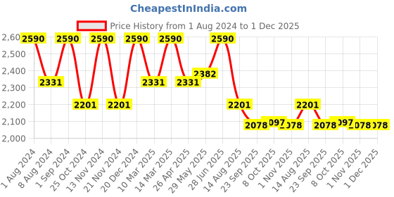 myntra.com Artecasa White Long Vase with Million Dollar Eucalyptus artecasa Price History Graph from 1 Aug 2024 to 30 Nov 2025