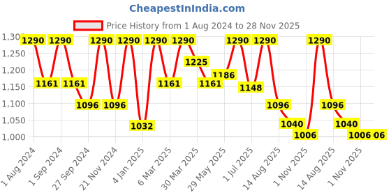 myntra.com Artecasa White Naturally Dried Oats Grass artecasa Price History Graph from 1 Aug 2024 to 28 Nov 2025