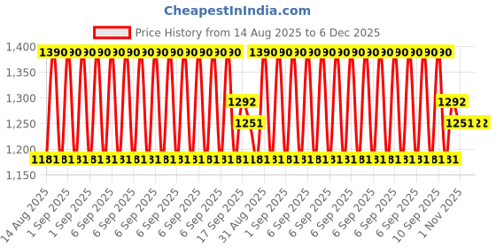 myntra.com ArteCasa White Striped Pomegranate-Shaped Medium Vase artecasa Price History Graph from 14 Aug 2025 to 5 Dec 2025
