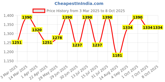 myntra.com ArteCasa Yellow & Brown Rice Artificial Flower artecasa Price History Graph from 3 Mar 2025 to 8 Oct 2025