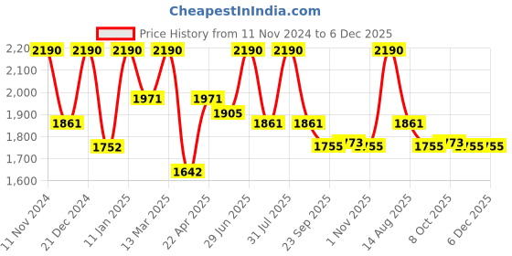 myntra.com ArteCasa Yellow & Green 3 Pieces Textured Ceramic Glossy Cups 300ml Each artecasa Price History Graph from 11 Nov 2024 to 5 Dec 2025