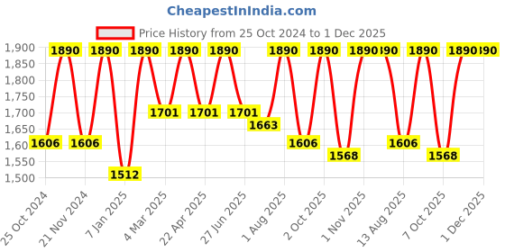 myntra.com ArteCasa Yellow & Green Billy Balls & Eucalpytus Artificial Plant artecasa Price History Graph from 25 Oct 2024 to 30 Nov 2025