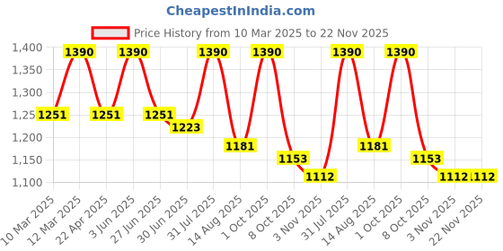 myntra.com ArteCasa Yellow & Green Dried mimosa Artificial Flower artecasa Price History Graph from 10 Mar 2025 to 21 Nov 2025