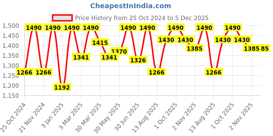 myntra.com ArteCasa Yellow & Pink 10 Pieces Artificial Flowers artecasa Price History Graph from 25 Oct 2024 to 5 Dec 2025