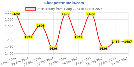 myntra.com ArteCasa Yellow Red Dried Whisper Bunch artecasa Price History Graph from 1 Aug 2024 to 14 Oct 2025