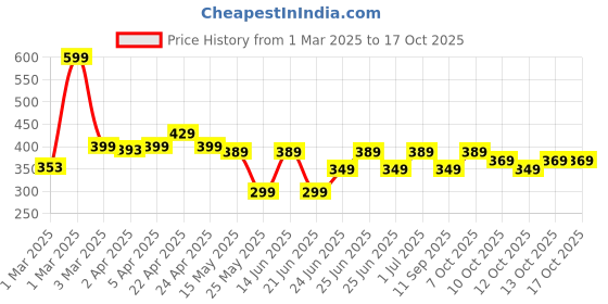 myntra.com Artengo By Decathlon 3Pc Tennis Racket Overgrip Absorb decathlon Price History Graph from 1 Mar 2025 to 16 Oct 2025