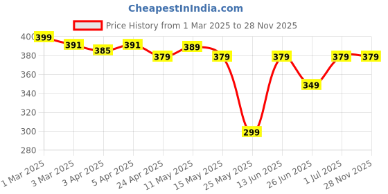 myntra.com Artengo By Decathlon 3Pc Tennis Racket Overgrip Comfort decathlon Price History Graph from 1 Mar 2025 to 27 Nov 2025