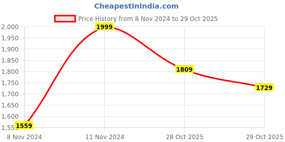 myntra.com Artengo By Decathlon Boys PU Sports Shoes decathlon Price History Graph from 8 Nov 2024 to 29 Oct 2025