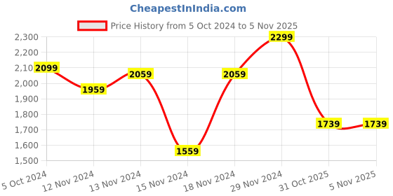 myntra.com Artengo By Decathlon Boys Sports Shoes decathlon Price History Graph from 5 Oct 2024 to 3 Nov 2025