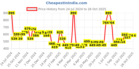 myntra.com Artengo By Decathlon Girls Sports Tshirts decathlon Price History Graph from 24 Jul 2024 to 24 Oct 2025