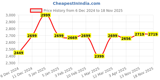 myntra.com Artengo By Decathlon Kids Night Sky Tennis Shoes With Laces decathlon Price History Graph from 6 Dec 2024 to 17 Nov 2025
