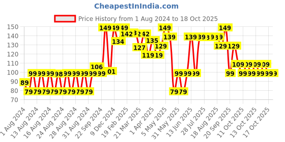 myntra.com Artengo By Decathlon Men Ankle Length Socks decathlon Price History Graph from 1 Aug 2024 to 17 Oct 2025