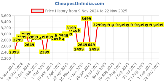 myntra.com Artengo By Decathlon Men Backpacks decathlon Price History Graph from 9 Nov 2024 to 22 Nov 2025