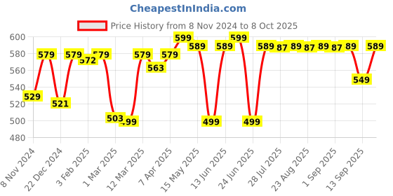 myntra.com Artengo By Decathlon Men  Caps decathlon Price History Graph from 8 Nov 2024 to 8 Oct 2025