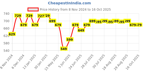 myntra.com Artengo By Decathlon Men   Caps decathlon Price History Graph from 8 Nov 2024 to 16 Oct 2025