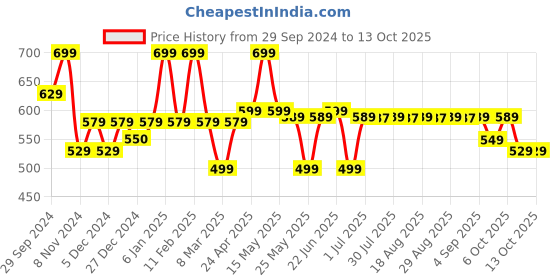 myntra.com Artengo By Decathlon Men  Caps decathlon Price History Graph from 29 Sep 2024 to 13 Oct 2025