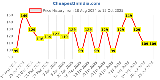 myntra.com Artengo By Decathlon Men Low Ankle Socks decathlon Price History Graph from 18 Aug 2024 to 13 Oct 2025