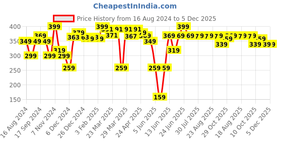 myntra.com Artengo By Decathlon Men Pack of 3 Above Ankle Length Sports Socks decathlon Price History Graph from 16 Aug 2024 to 5 Dec 2025