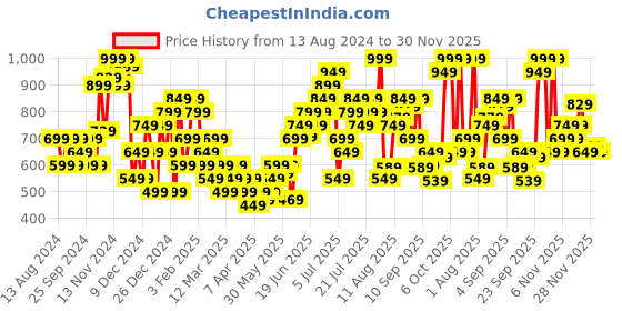myntra.com Artengo By Decathlon Men Pack of 3 Above Ankle Socks decathlon Price History Graph from 13 Aug 2024 to 30 Nov 2025