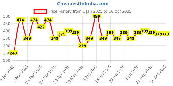 myntra.com Artengo By Decathlon Men Pack Of 3 Colourblocked Above Ankle Length Socks decathlon Price History Graph from 1 Jan 2025 to 16 Oct 2025