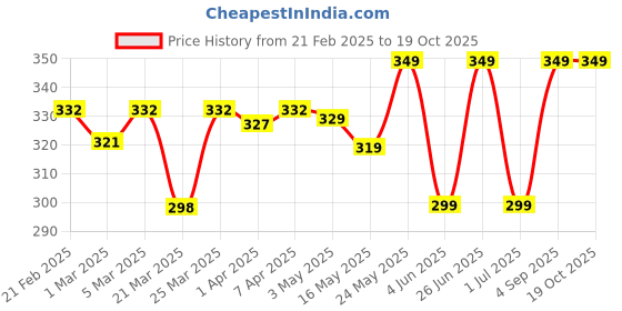 myntra.com Artengo By Decathlon Men Pack Of 3 Patterned Ankle Length Socks decathlon Price History Graph from 21 Feb 2025 to 18 Oct 2025