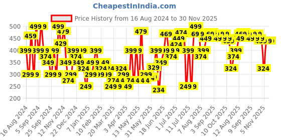 myntra.com Artengo By Decathlon Men Pack of 3 Patterned High Sports Ankle-Length Socks decathlon Price History Graph from 16 Aug 2024 to 29 Nov 2025