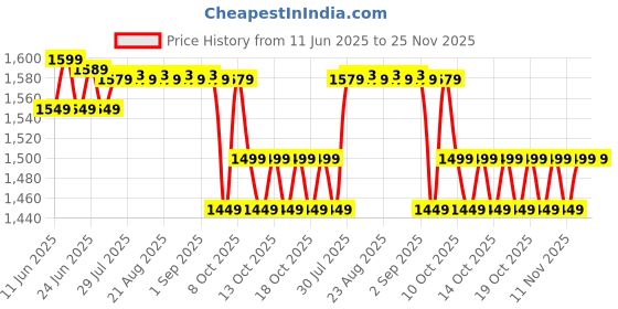 myntra.com Artengo By Decathlon Men Shorts decathlon Price History Graph from 11 Jun 2025 to 25 Nov 2025