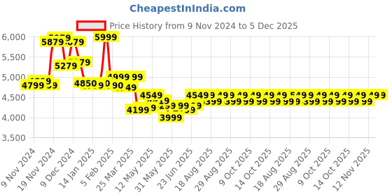 myntra.com Artengo By Decathlon Men Sports Shoes decathlon Price History Graph from 9 Nov 2024 to 5 Dec 2025