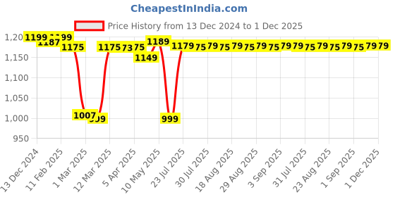 myntra.com Artengo By Decathlon MenBackpacks decathlon Price History Graph from 13 Dec 2024 to 30 Nov 2025