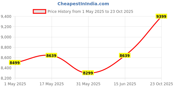 myntra.com Artengo By Decathlon MPO Technology Tennis Racquets decathlon Price History Graph from 1 May 2025 to 23 Oct 2025