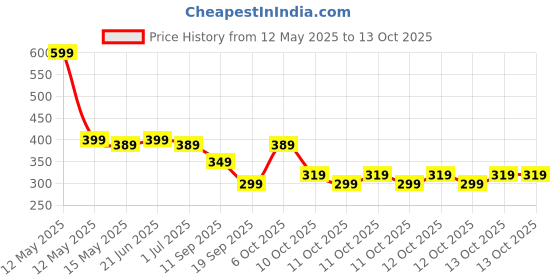 myntra.com Artengo By Decathlon Pack Of 3 Ankle-Length Socks decathlon Price History Graph from 12 May 2025 to 13 Oct 2025