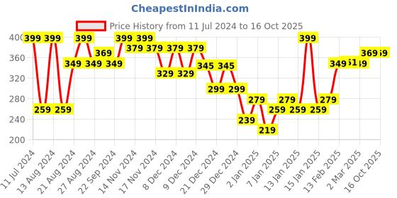 myntra.com Artengo By Decathlon Pack of 3 Assorted Ankle-Length Socks decathlon Price History Graph from 11 Jul 2024 to 16 Oct 2025