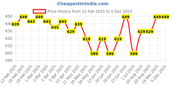 myntra.com Artengo By Decathlon Pack Of 3 Printed Cotton Ankle-Length Socks decathlon Price History Graph from 13 Feb 2025 to 5 Dec 2025