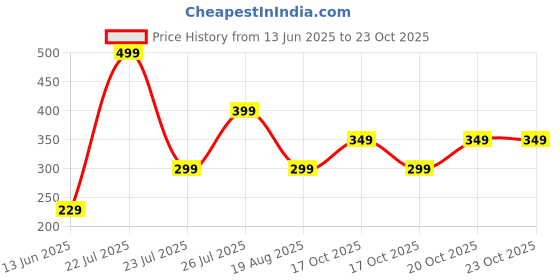 myntra.com Artengo By Decathlon Pack Of 3 Tennis Overgrip decathlon Price History Graph from 13 Jun 2025 to 22 Oct 2025